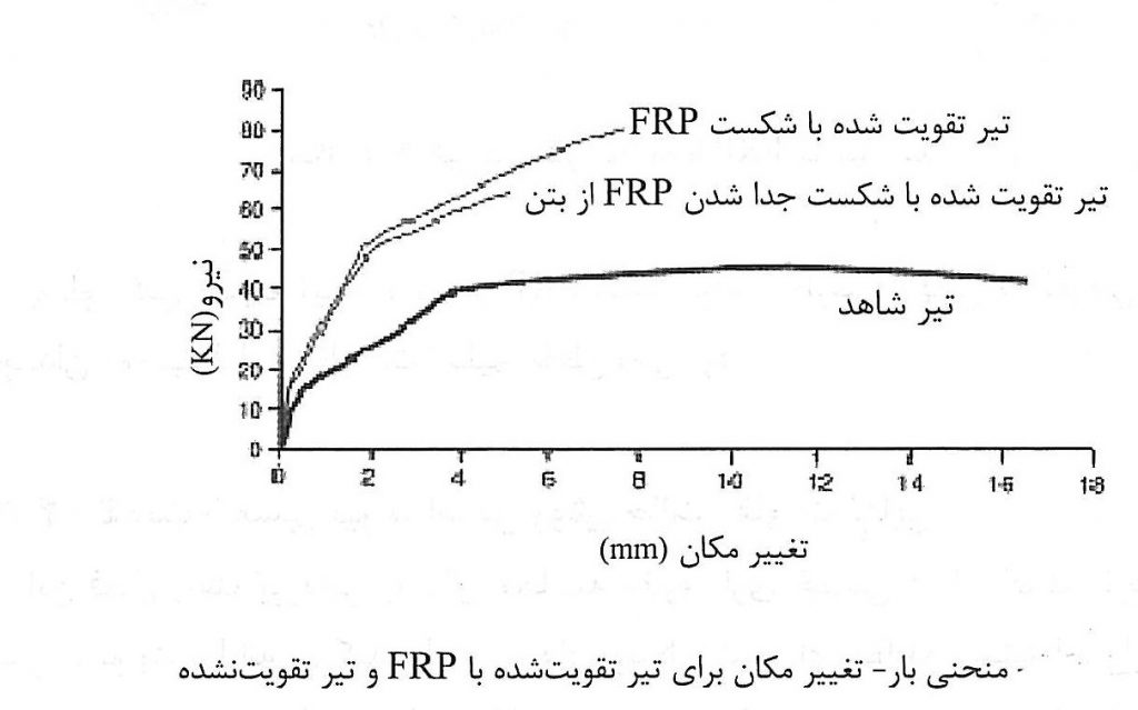 ستون بتنی و مقاوم سازی