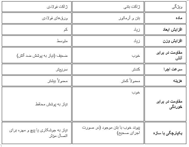 مقاوم‌سازی تیر با ژاکت بتنی 