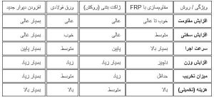دیوار برشی مقاوم سازی دیوار برشی بتنی