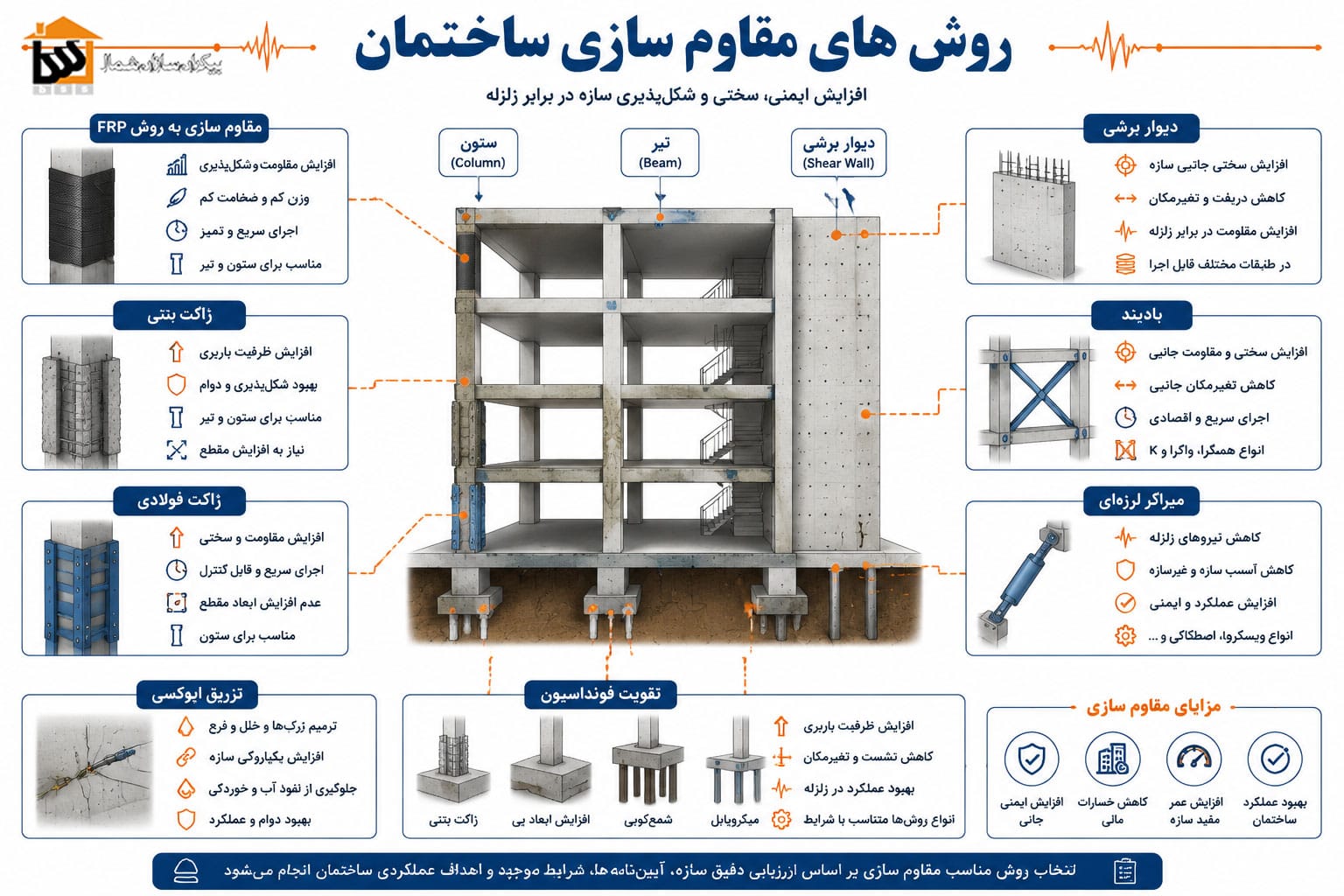 روش های مقاوم سازی ساختمان؛ راهنمای کامل انتخاب بهترین 1 مقایسه روش های مقاوم سازی ساختمان