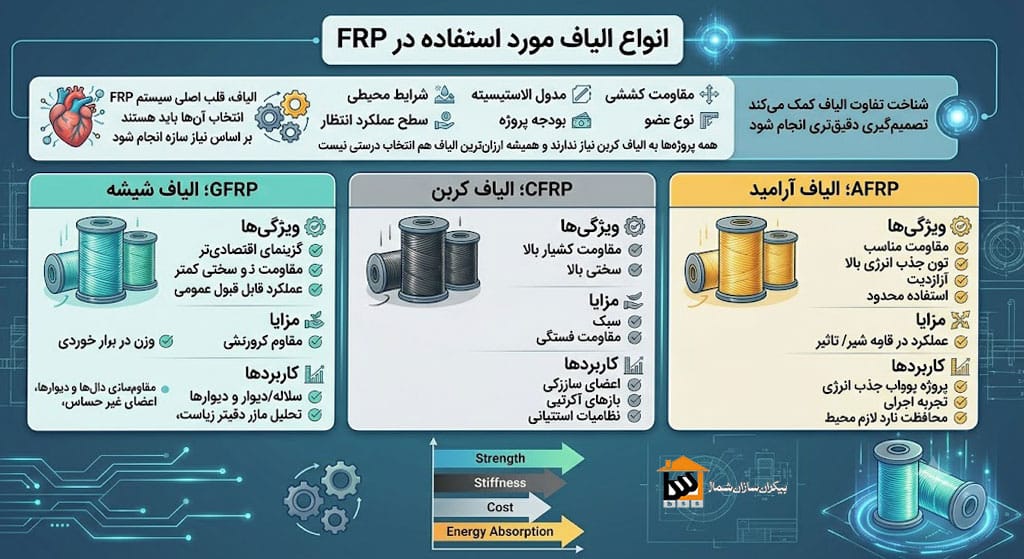 انواع الیاف FRP در مقاوم سازی سازه