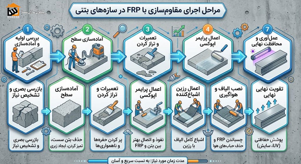 مراحل اجرای مقاوم سازی با FRP