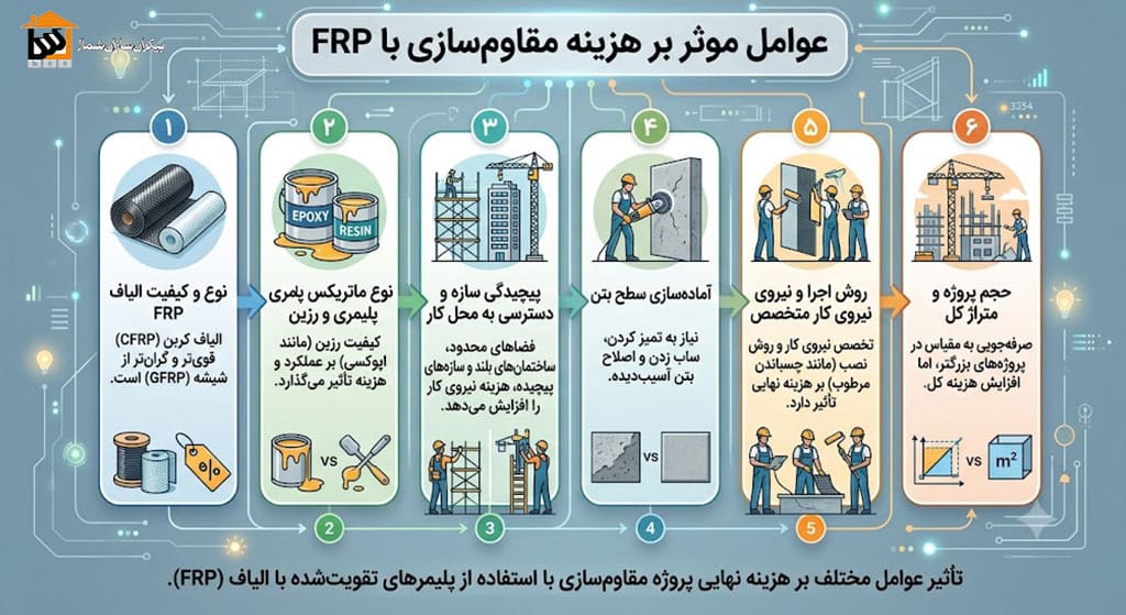 معایب مقاوم سازی با FRP